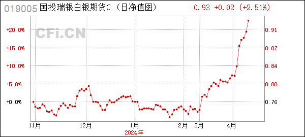 国投瑞银白银期货(LOF)C (019005): 国投瑞银白银期货证券投资基金(LOF)A类份额调整大额申购(含定期定额投资)业务限制公告