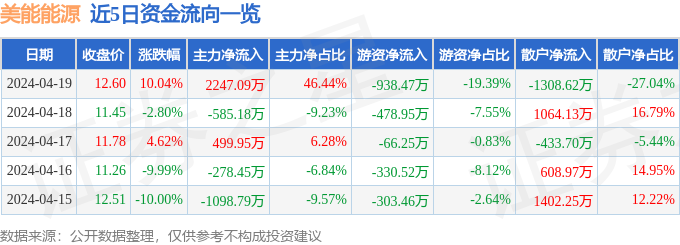 4月19日美能能源涨停分析：天然气概念热股