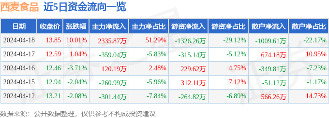 4月18日西麦食品涨停分析：植物奶，休闲食品，食品概念热股