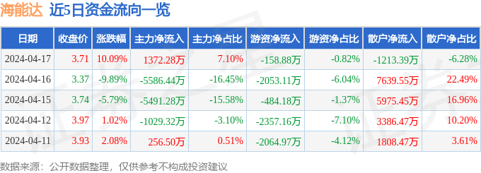 4月17日海能达涨停分析：智慧安防，应急产业，信创概念热股