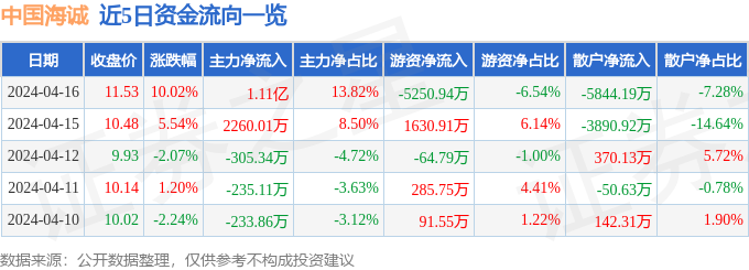 4月16日中国海诚涨停分析：一带一路，央企改革，大基建概念热股