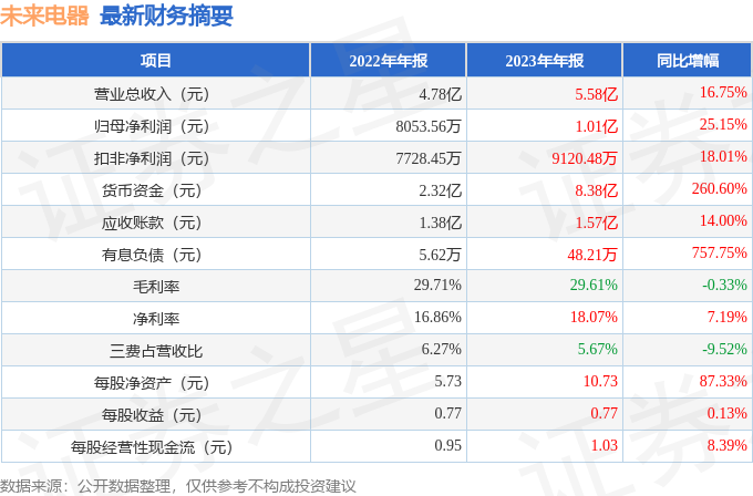 未来电器（301386）2023年年报简析：营收净利润同比双双增长