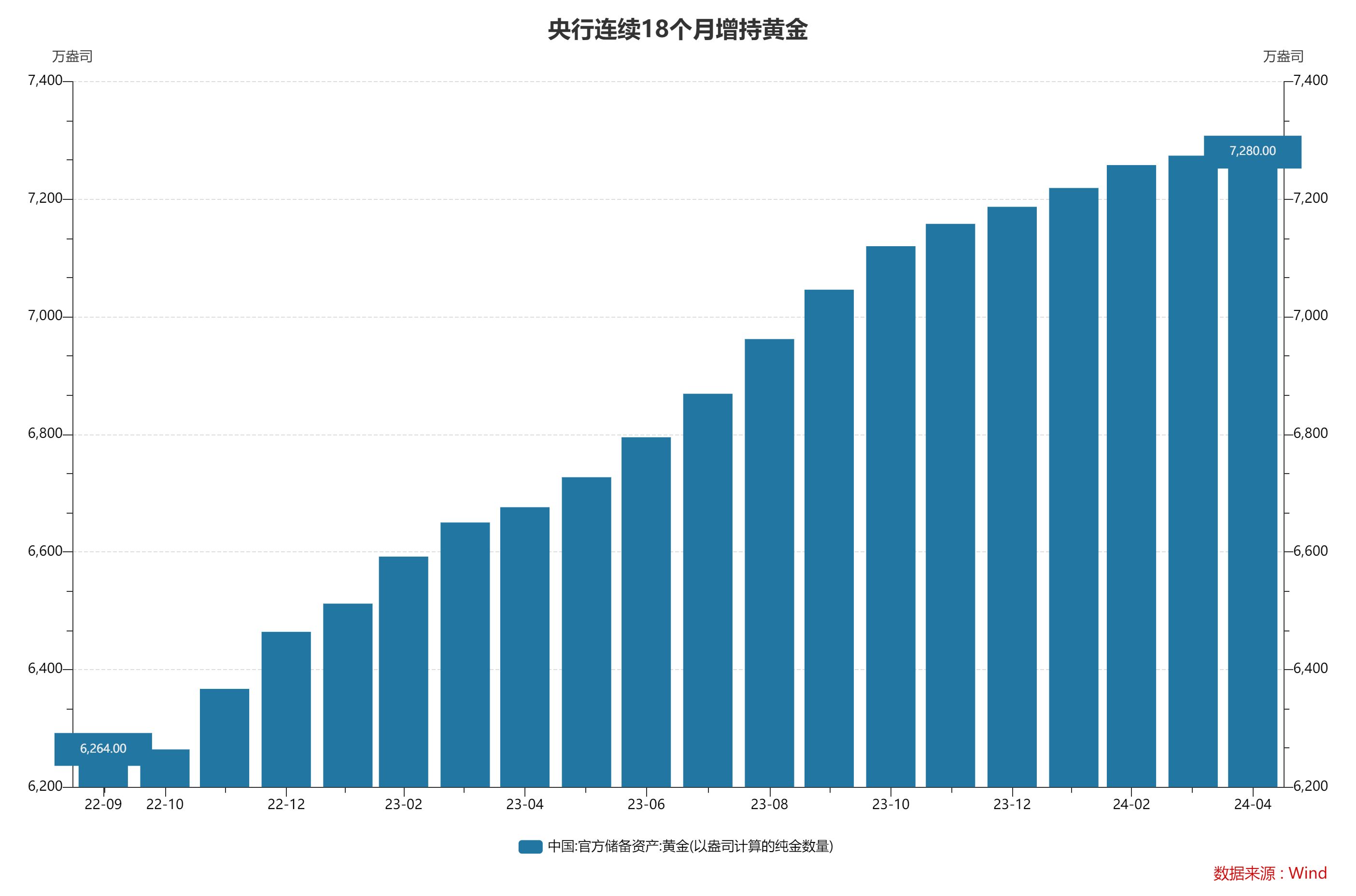 4月末外储规模为32008亿美元 央行连续18个月增持黄金储备