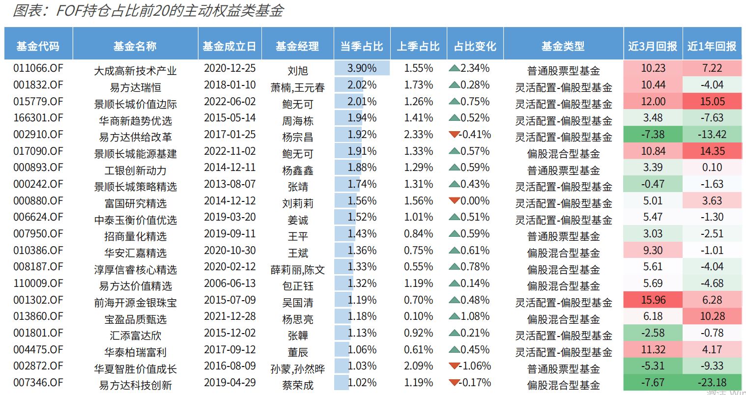 一季度FOF持仓大揭秘！“专业买手”都爱哪些基金？