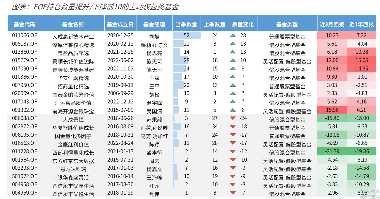 　　图表3：FOF持仓数量提升/下降前10的主动权益类基金，数据来源:Wind，国金证券研究所，截至2024/3/31