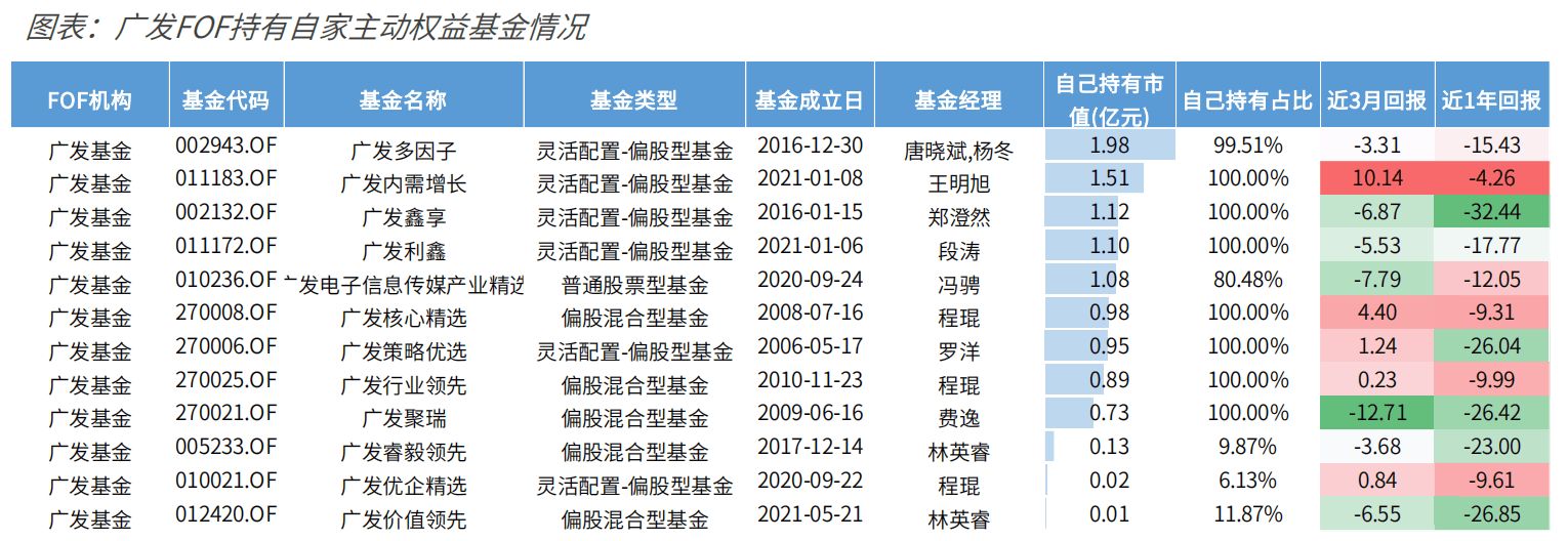 　　图表6：广发基金FOF持有自家主动权益基金情况，数据来源:Wind，国金证券研究所，截至2024/3/31