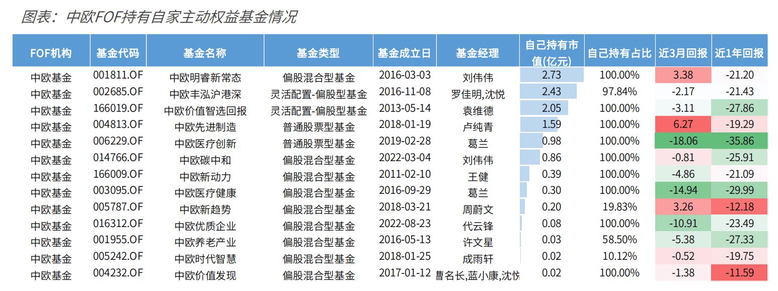 　　图表5：中欧FOF持有自家主动权益基金情况，数据来源:Wind，国金证券研究所，截至2024/3/31