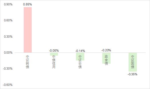 　　数据来源：ifund; 数据日期：2024.4.22-4.26