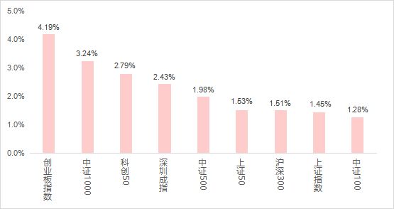 公募基金数据周报（4.22-4.26）：权益市场反弹、主题基金领涨