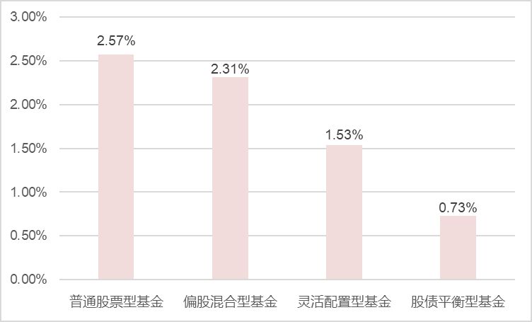 　数据来源：ifund; 数据日期：2024.4.22-4.26