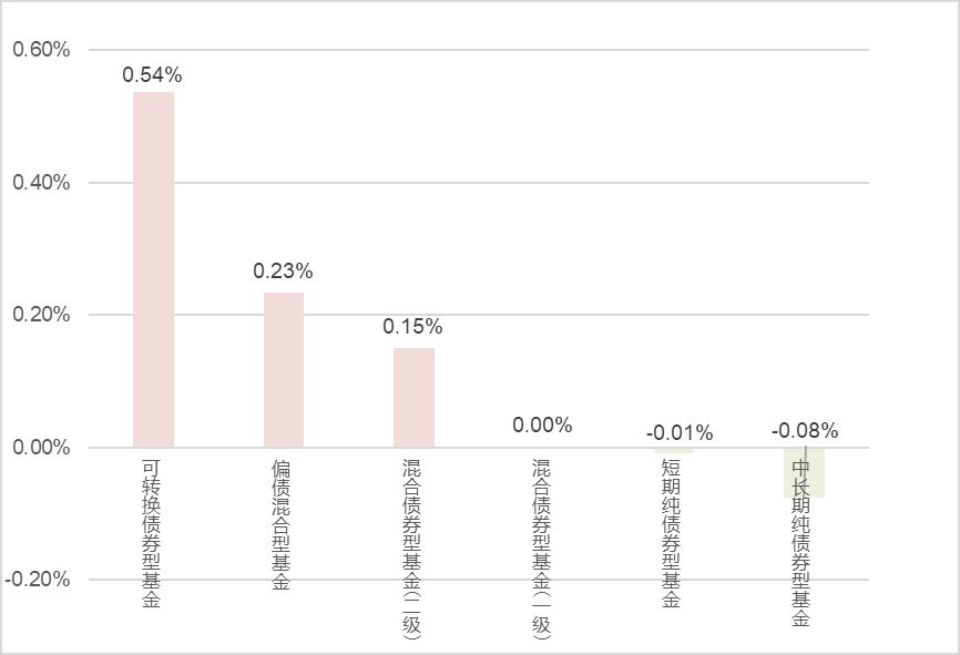 　数据来源：ifund; 数据日期：2024.4.22-4.26