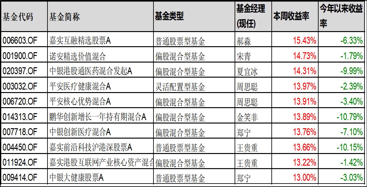        数据来源：ifund; 数据日期：2024.4.22-4.26