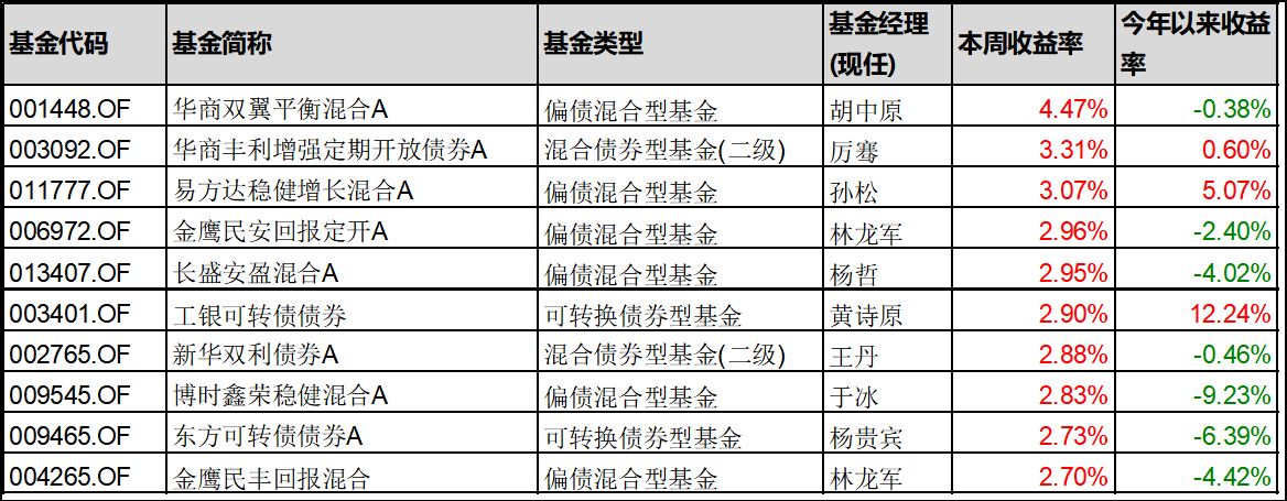 　　数据来源：ifund; 数据日期：2024.4.22-4.26