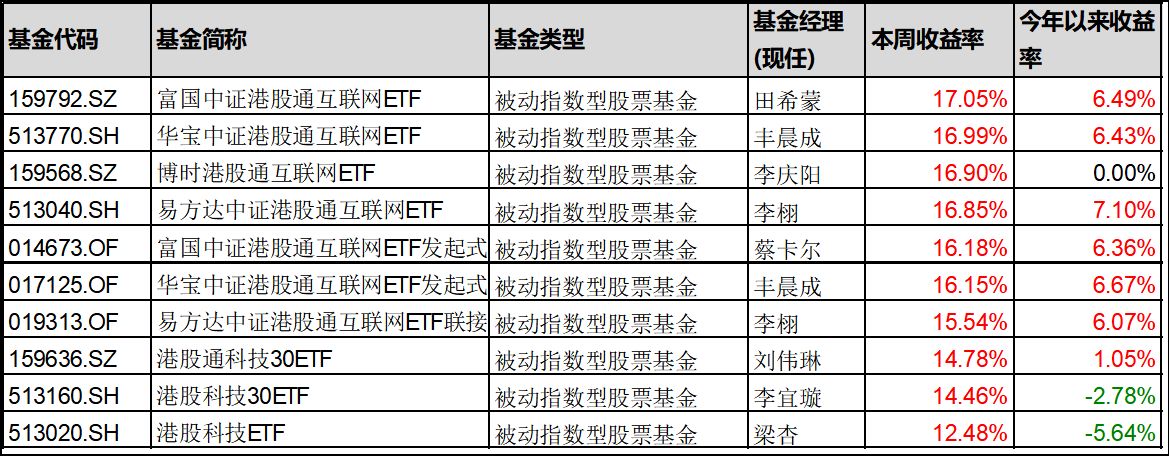 　　数据来源：ifund; 数据日期：2024.4.22-4.26