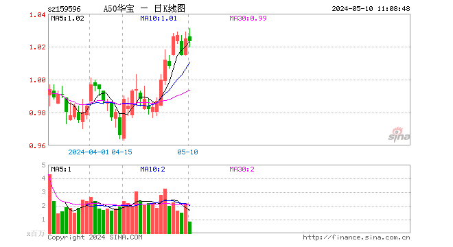 A50ETF华宝（159596）微跌0.39%，成交额5151.41万元