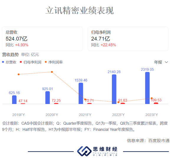 “果链一哥”立讯精密未来前景如何？