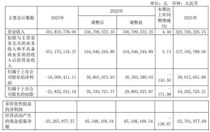 华依科技Q1和去年均亏 正拟定增2021上市两募资共8亿