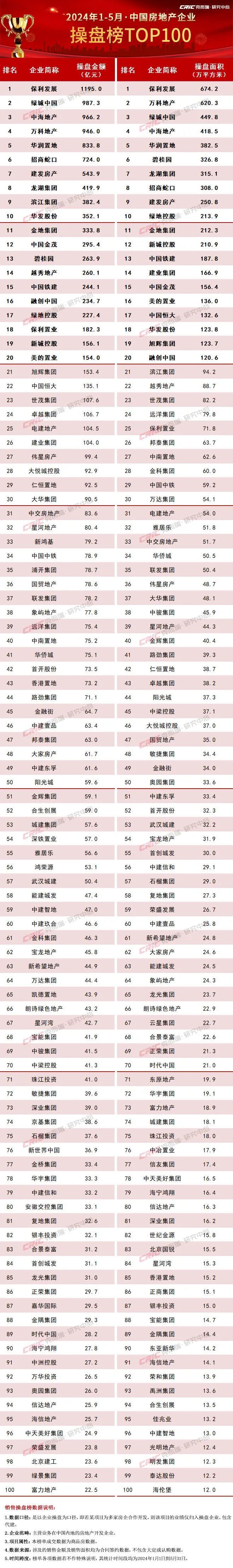 2024年1-5月中国房地产企业销售TOP100排行榜