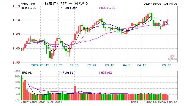 无惧调整，标普红利ETF（562060）逆市走强，新“国九条”强引导，红利有望成为中长期的投资逻辑