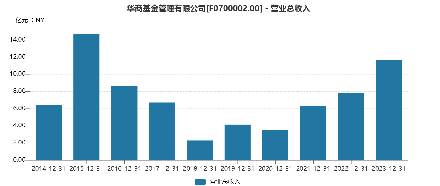 华商基金换帅：2023年收了10.6亿元管理费产品亏超52.7亿元