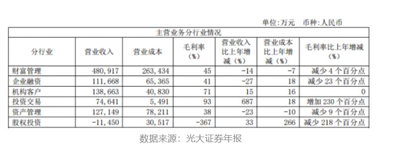 1年3位高管“出走”光大证券高层变动如何破？