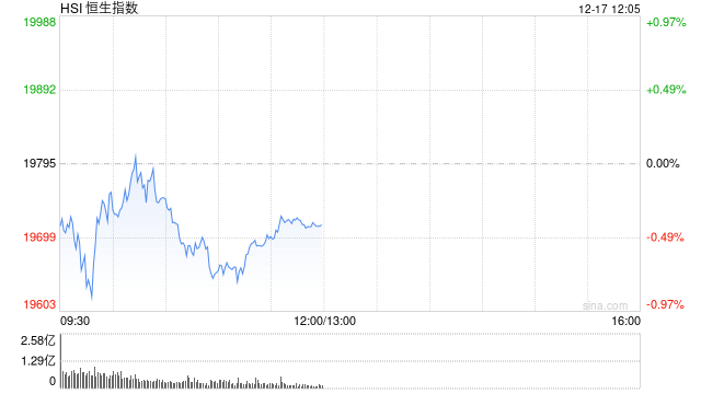 港股收评：恒指跌0.48%科指跌0.58%！平安好医生跌11%，长城汽车涨3%，中海油涨1%，阿里、小米、京东跌超1%