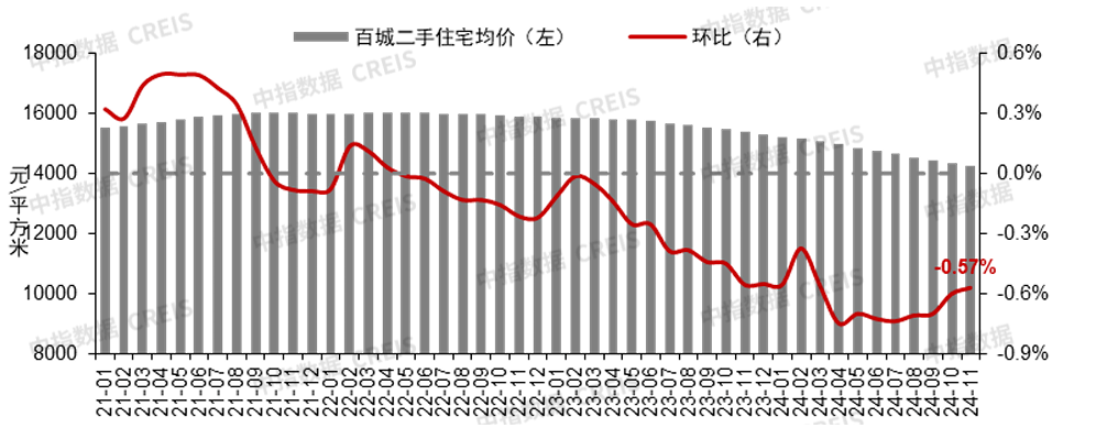 11月二手住宅成交排名易主,深圳成交同比增加138%