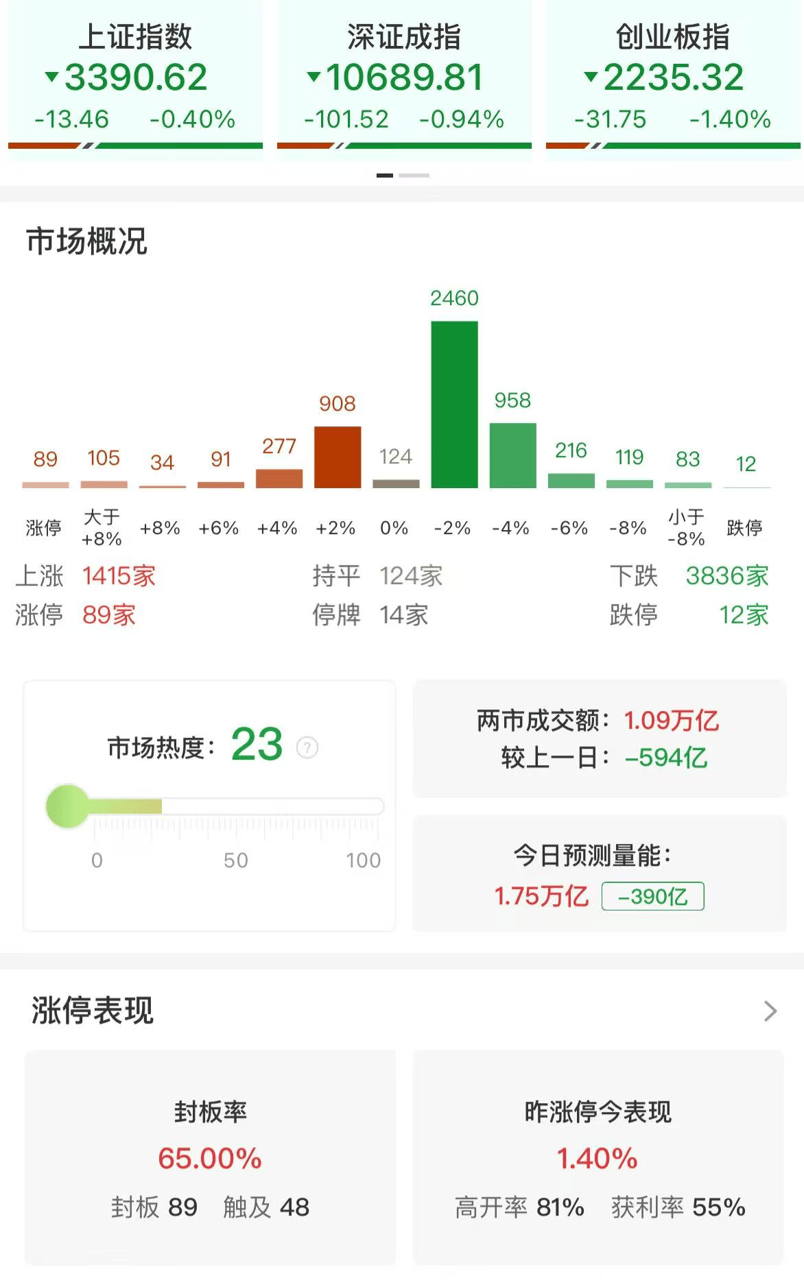 A股午评：三大指数集体调整，沪指跌破3400点创指跌1.4%，PEEK材料、机器人概念股爆发！超3800股下跌，成交1.1万亿缩量598亿