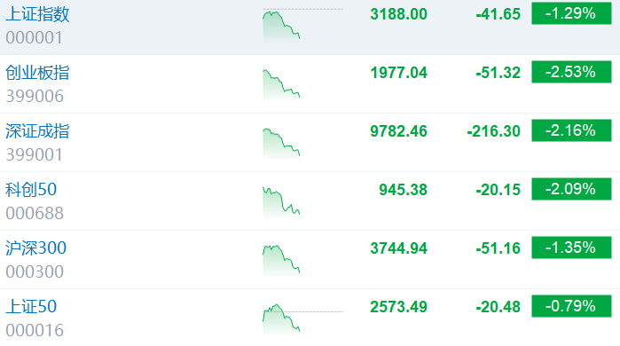 A股三大指数跌幅扩大，深成指跌幅扩大至超2%